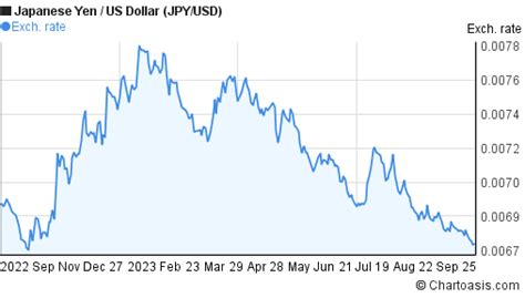USD/JPY Currency Exchange Rate & News .